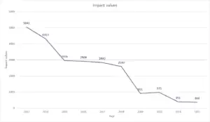 Chart Kurve zum Pestizideinsatz in Dänemark