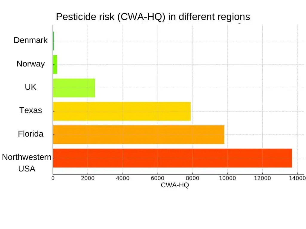 Graphic on golf course pesticide risk