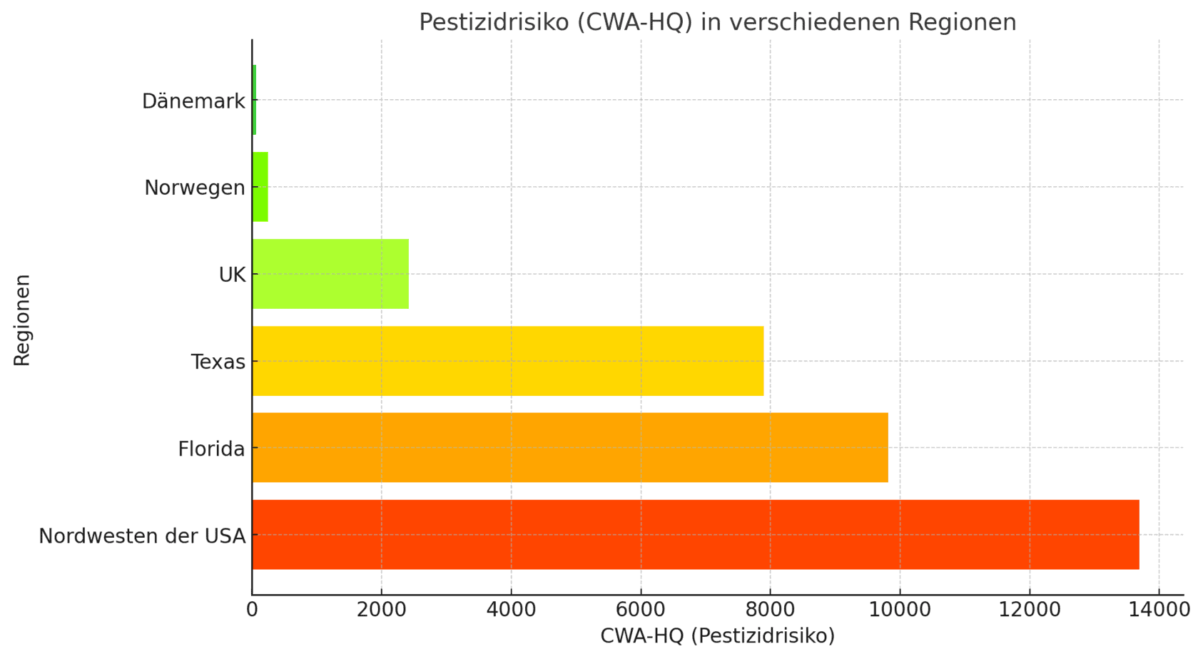 Graphische Darstellung des Pestizidrisikos in verschiedenen Ländern.