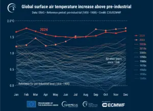 Global temperature chart