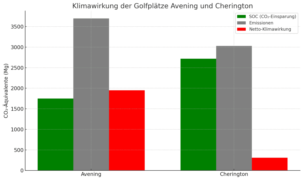 Grafik von CO2 Emissionen auf Golfplätzen